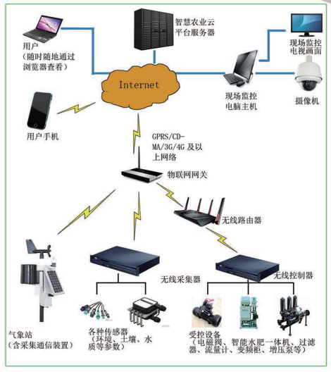 水肥一体化智慧灌溉物联网系统云平台